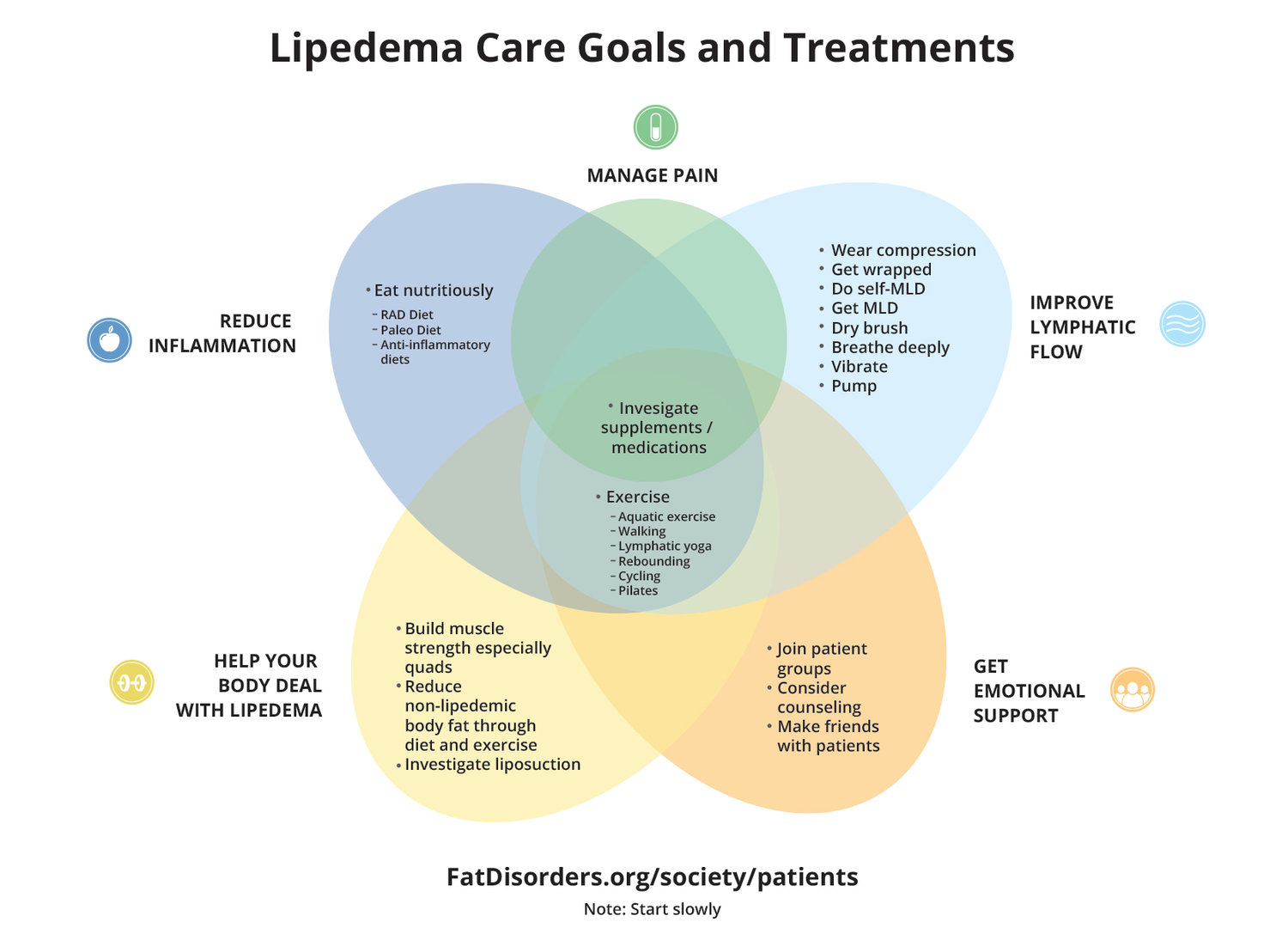 Lipedema Care Goals and Treatments diagram